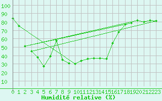 Courbe de l'humidit relative pour Capo Bellavista