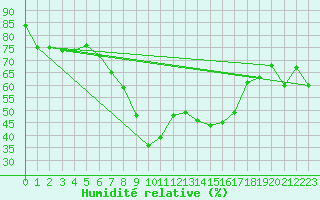 Courbe de l'humidit relative pour Reutte