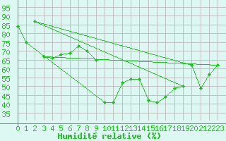 Courbe de l'humidit relative pour Quenza (2A)