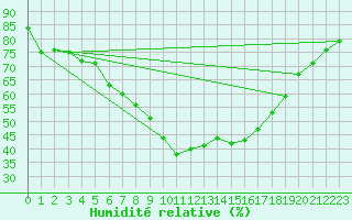 Courbe de l'humidit relative pour Kittila Kk