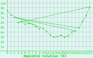 Courbe de l'humidit relative pour Ljungby