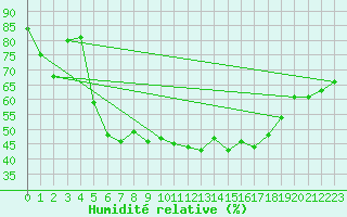Courbe de l'humidit relative pour Braunlage