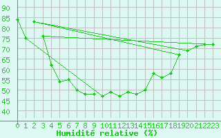 Courbe de l'humidit relative pour Arjeplog