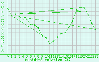 Courbe de l'humidit relative pour Chur-Ems