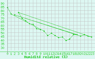 Courbe de l'humidit relative pour Waldmunchen
