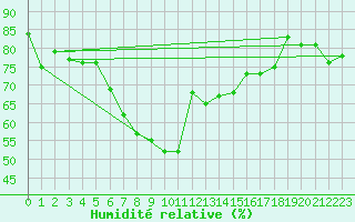 Courbe de l'humidit relative pour Liberec