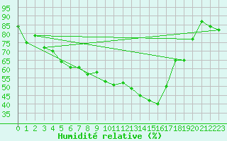 Courbe de l'humidit relative pour Jomala Jomalaby