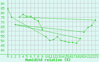 Courbe de l'humidit relative pour Shoream (UK)