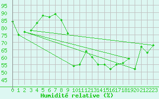 Courbe de l'humidit relative pour Hyres (83)