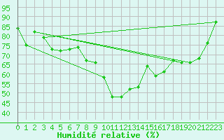 Courbe de l'humidit relative pour Dravagen
