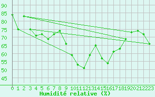 Courbe de l'humidit relative pour Idre