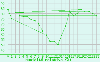Courbe de l'humidit relative pour Artern