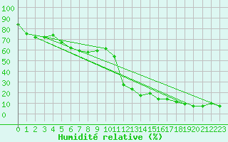 Courbe de l'humidit relative pour Matro (Sw)