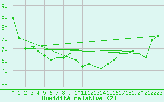 Courbe de l'humidit relative pour Sartne (2A)