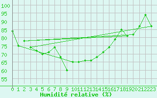 Courbe de l'humidit relative pour Vaduz