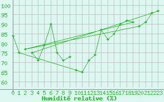 Courbe de l'humidit relative pour Dijon / Longvic (21)