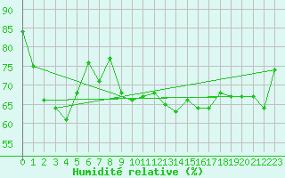 Courbe de l'humidit relative pour la bouée 62107