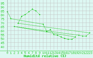 Courbe de l'humidit relative pour Toussus-le-Noble (78)