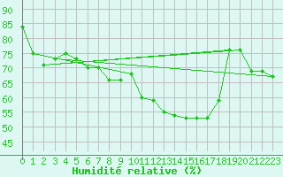Courbe de l'humidit relative pour Klippeneck