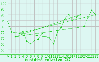 Courbe de l'humidit relative pour La Dle (Sw)