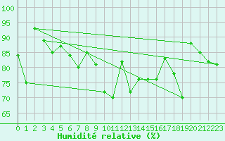 Courbe de l'humidit relative pour Bo I Vesteralen