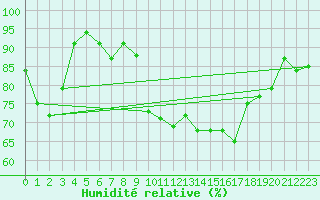 Courbe de l'humidit relative pour Capel Curig