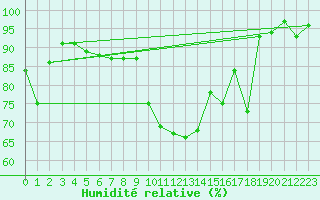 Courbe de l'humidit relative pour Altenrhein