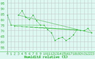 Courbe de l'humidit relative pour Cap Pertusato (2A)