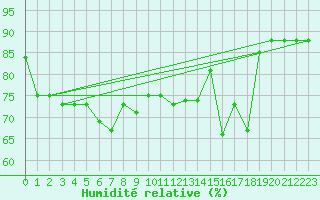 Courbe de l'humidit relative pour Lyngor Fyr