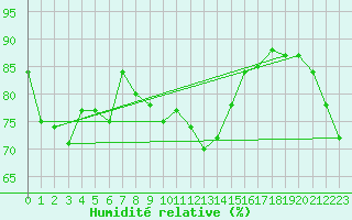 Courbe de l'humidit relative pour Yeppoon Aws