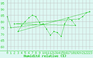Courbe de l'humidit relative pour Glasgow (UK)