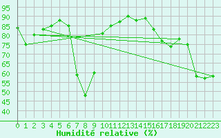 Courbe de l'humidit relative pour Jungfraujoch (Sw)