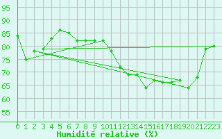 Courbe de l'humidit relative pour Le Havre - Octeville (76)