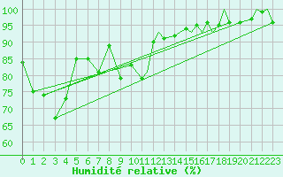 Courbe de l'humidit relative pour Orsta-Volda / Hovden