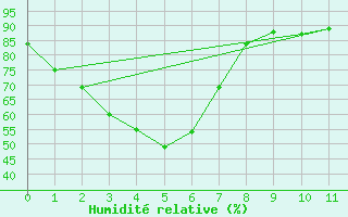 Courbe de l'humidit relative pour Launceston