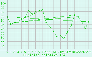 Courbe de l'humidit relative pour Luxeuil (70)