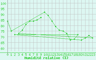 Courbe de l'humidit relative pour Beauvais (60)