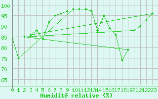 Courbe de l'humidit relative pour Saint-Yrieix-le-Djalat (19)