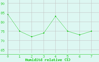 Courbe de l'humidit relative pour Schmittenhoehe