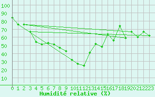 Courbe de l'humidit relative pour Bejaia