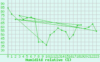 Courbe de l'humidit relative pour Great Dun Fell