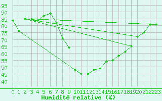Courbe de l'humidit relative pour Brenner Neu