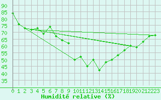 Courbe de l'humidit relative pour Toulon (83)