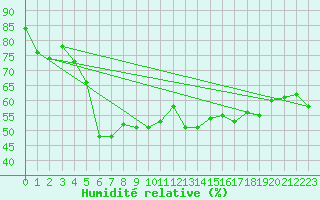 Courbe de l'humidit relative pour Nordstraum I Kvaenangen