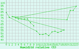 Courbe de l'humidit relative pour Pgomas (06)