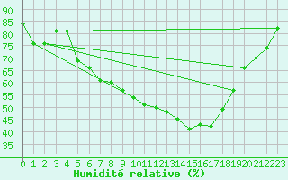 Courbe de l'humidit relative pour Oschatz
