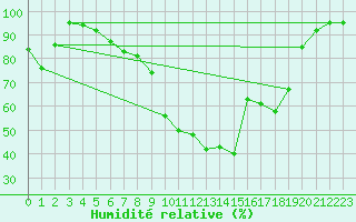 Courbe de l'humidit relative pour Kjobli I Snasa