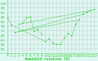 Courbe de l'humidit relative pour Colmar (68)