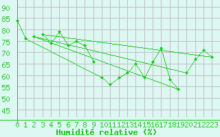 Courbe de l'humidit relative pour Ste (34)