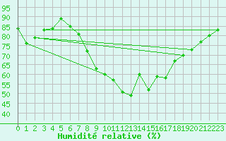 Courbe de l'humidit relative pour Geisenheim